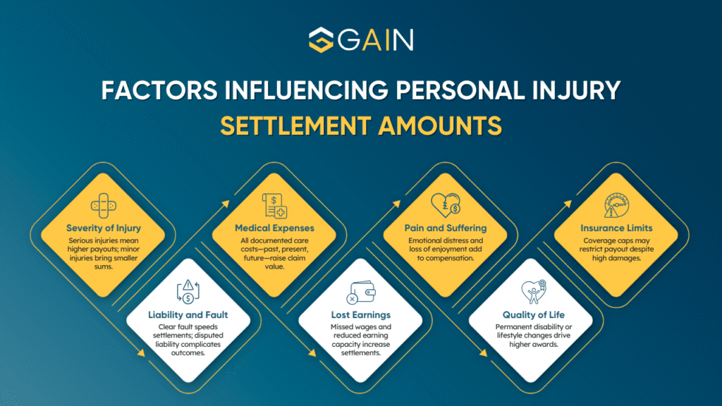 Factors Influencing Personal Injury Lawsuit Settlement Amounts