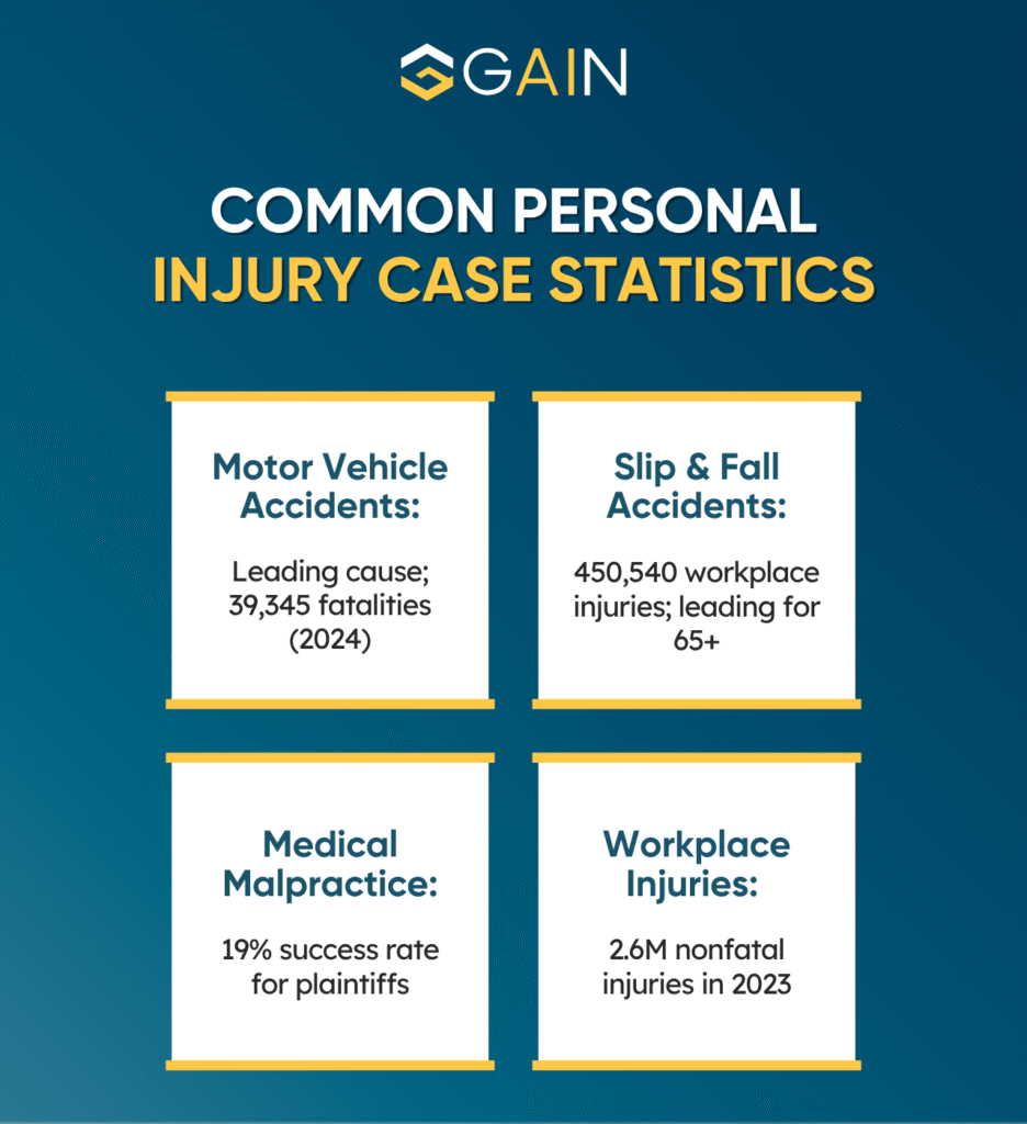 Personal Injury Law Statistics by Category