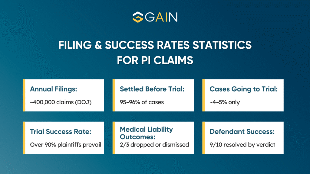 Filing Rates and Success Rates for Personal Injury Claims