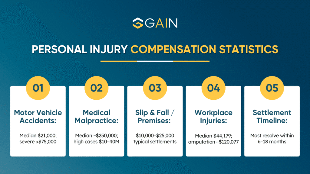 Compensation in Personal Injury Lawsuits