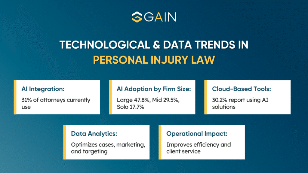 Technological and Data-Driven Trends