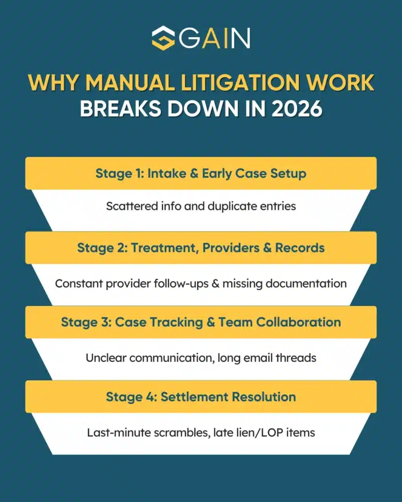 WHY MANUAL LITIGATION WORK BREAKS DOWN IN 2026